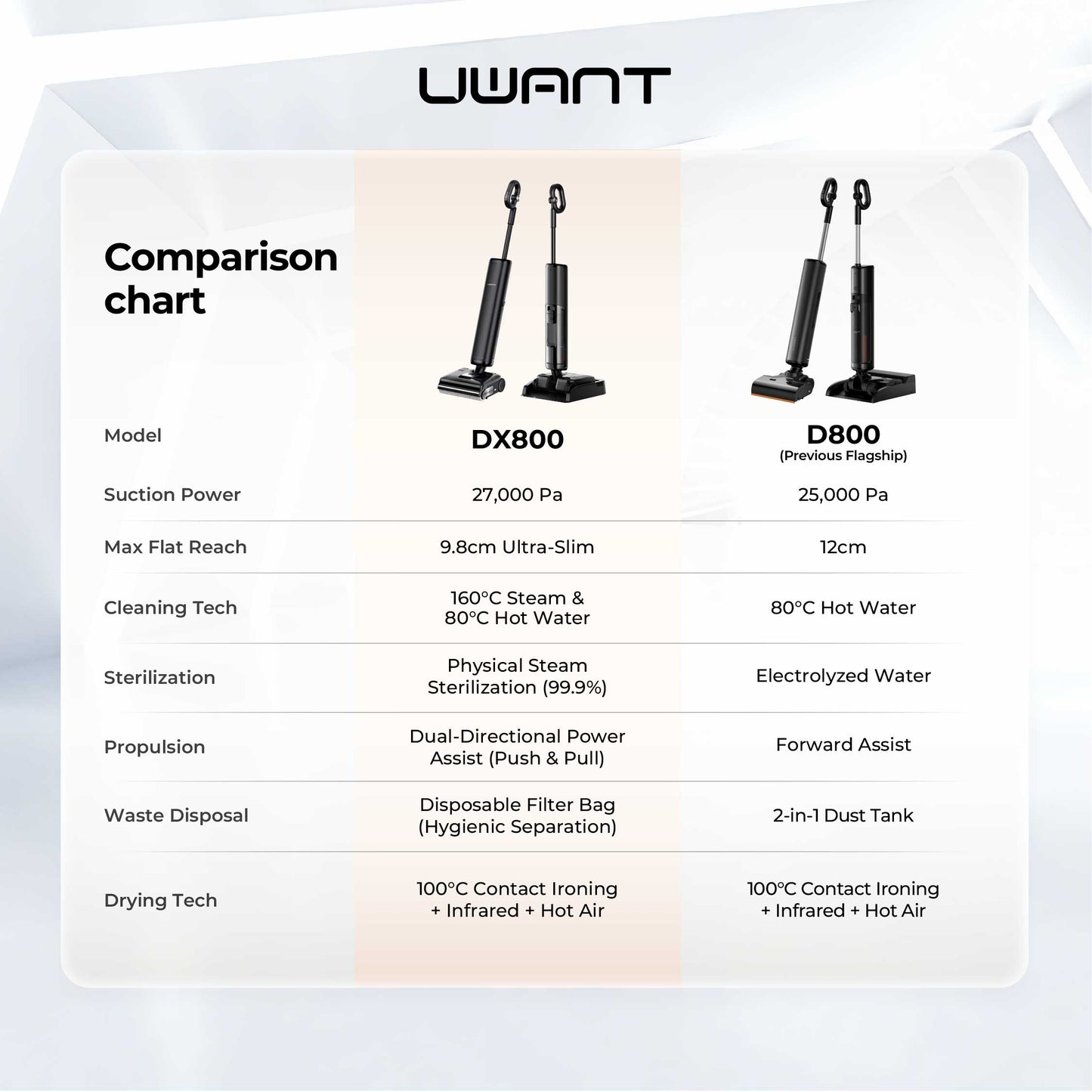 UWANT DX800 Steam Wet Dry Vacuum Uwant MY