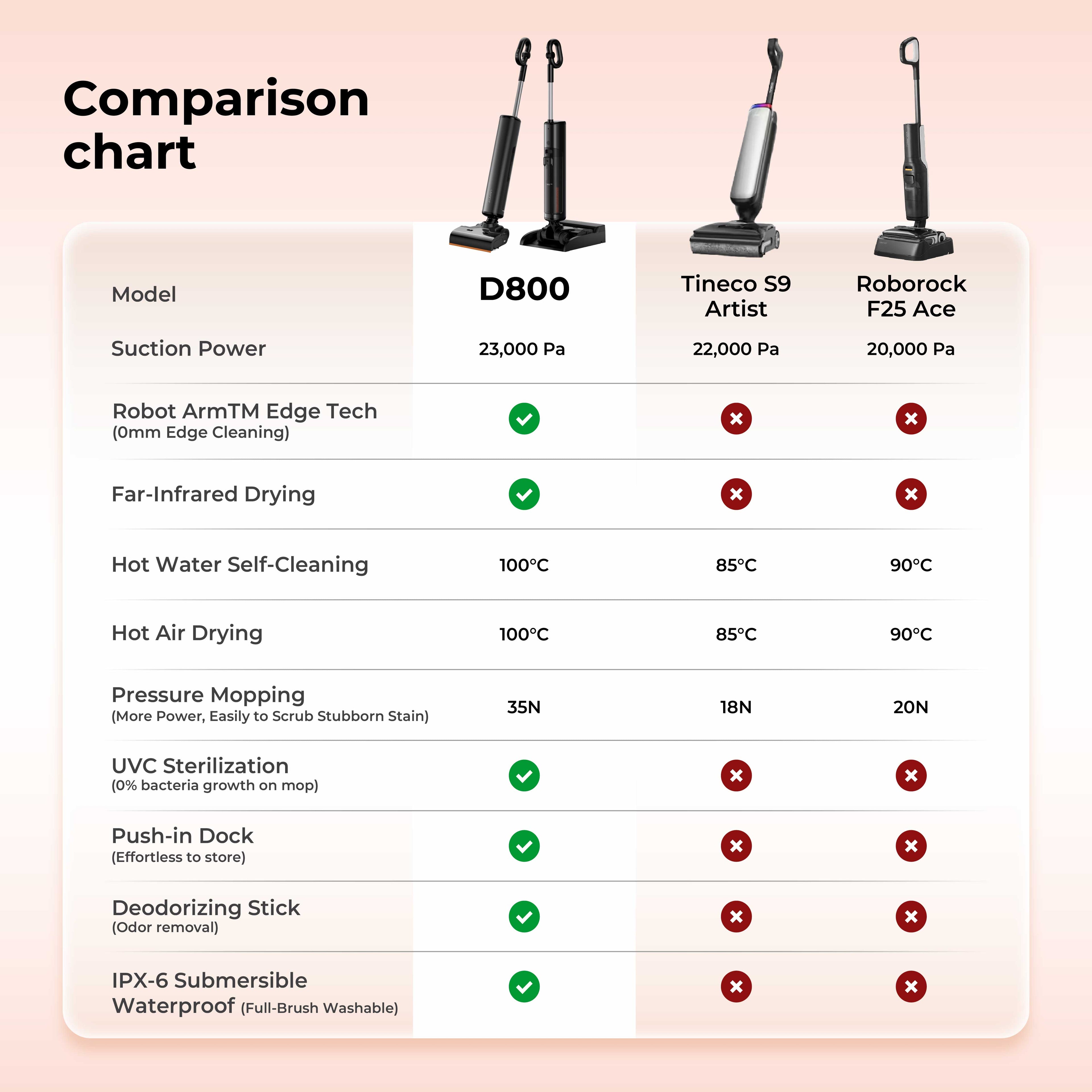 UWANT D800 Wet Dry Vacuum Uwant MY