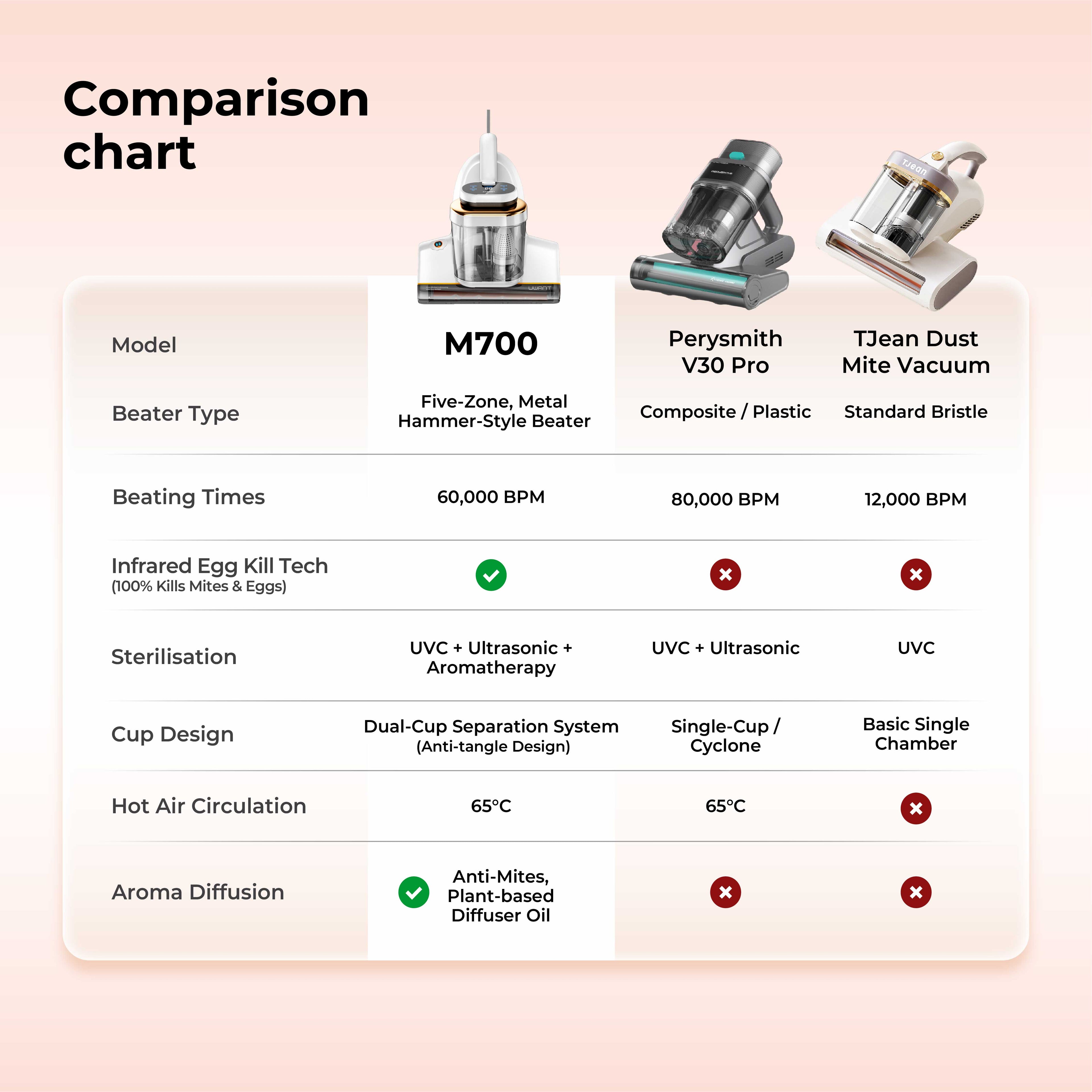 Comparison chart of M700, Perysmith V30 Pro, and Tjean Dust Mite Vacuum models on a pink background.